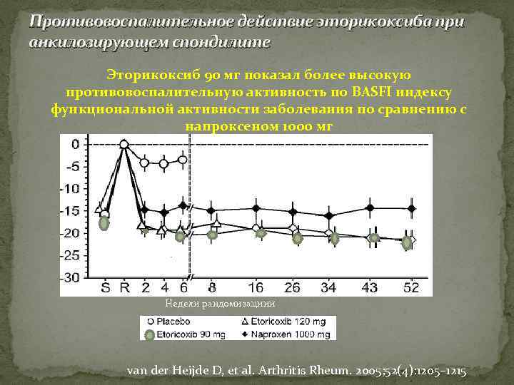 Противовоспалительное действие эторикоксиба при анкилозирующем спондилите Эторикоксиб 90 мг показал более высокую противовоспалительную активность