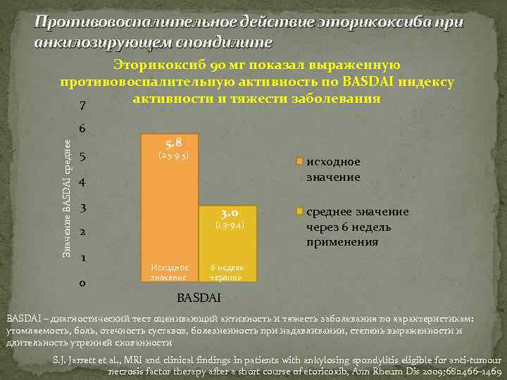 Противовоспалительное действие эторикоксиба при анкилозирующем спондилите Эторикоксиб 90 мг показал выраженную противовоспалительную активность по