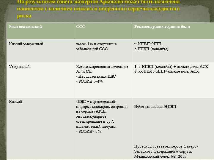 По результатам совета экспертов Аркоксиа может быть назначена пациентам с наличием низкого и умеренного