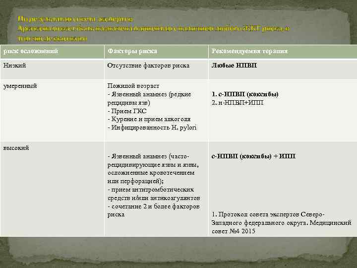 По результатам совета экспертов Аркоксиа может быть назначена пациентам с наличием любого ЖКТ риска,
