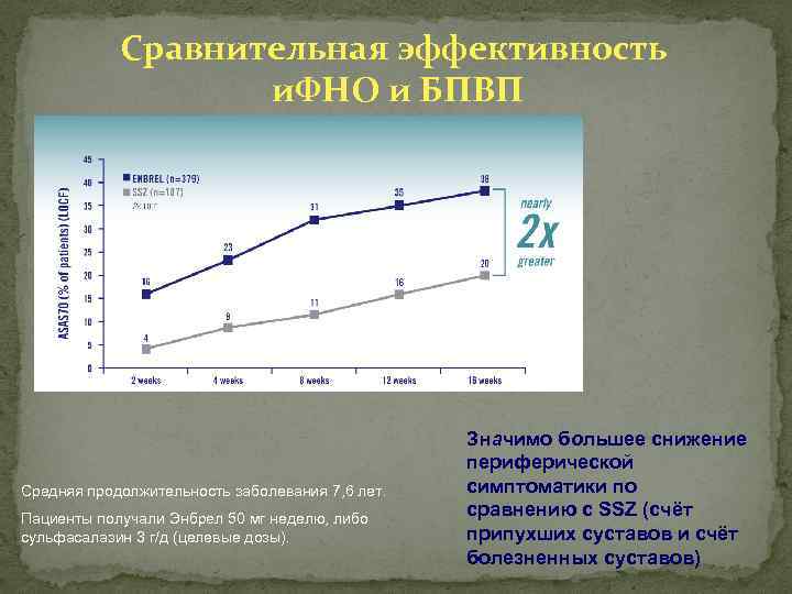 Сравнительная эффективность и. ФНО и БПВП Средняя продолжительность заболевания 7, 6 лет. Пациенты получали