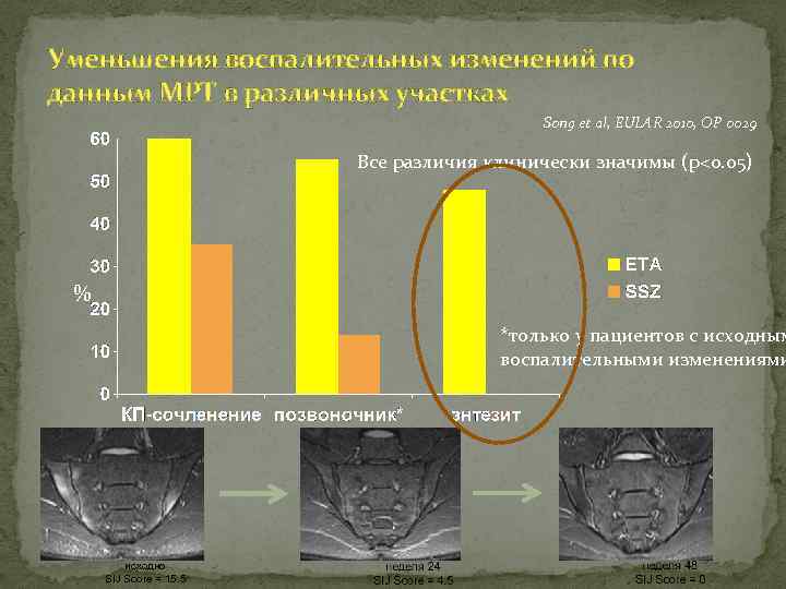 Уменьшения воспалительных изменений по данным МРТ в различных участках Song et al, EULAR 2010,