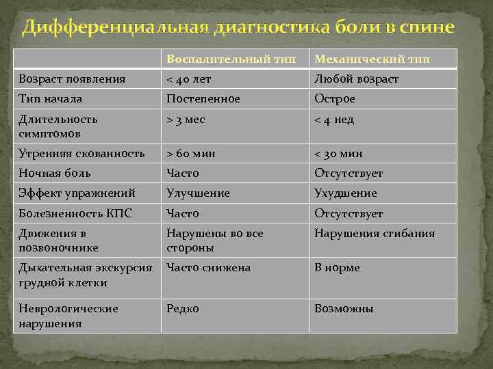 Дифференциальная диагностика боли в спине Воспалительный тип Механический тип Возраст появления < 40 лет