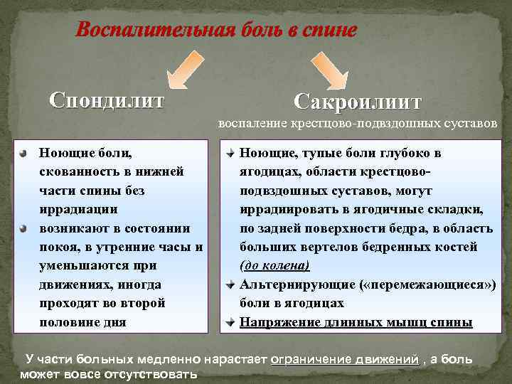 Воспалительная боль в спине Спондилит Сакроилиит воспаление крестцово-подвздошных суставов Ноющие боли, скованность в нижней