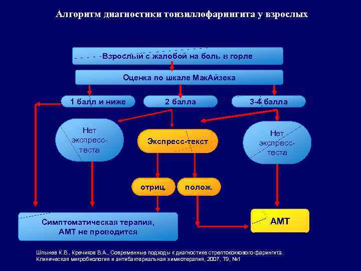 Алгоритм диагностики тонзиллофарингита у взрослых Взрослый с жалобой на боль в горле Оценка по