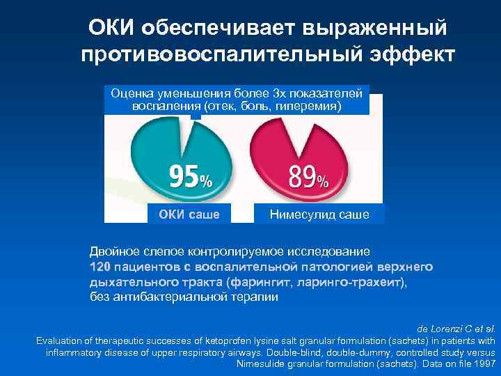 ОКИ обеспечивает выраженный противовоспалительный эффект Оценка уменьшения более 3 х показателей воспаления (отек, боль,