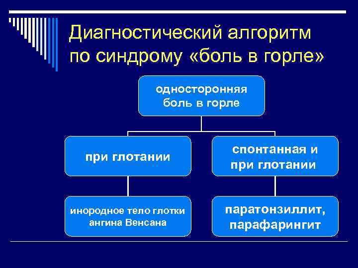 Диагностический алгоритм по синдрому «боль в горле» односторонняя боль в горле при глотании спонтанная