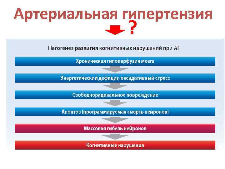 Артериальная гипертензия ? 