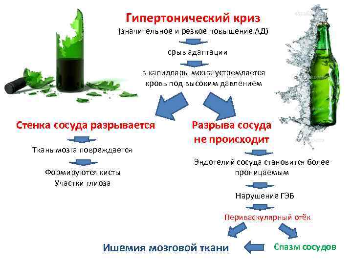 Гипертонический криз (значительное и резкое повышение АД) срыв адаптации в капилляры мозга устремляется кровь