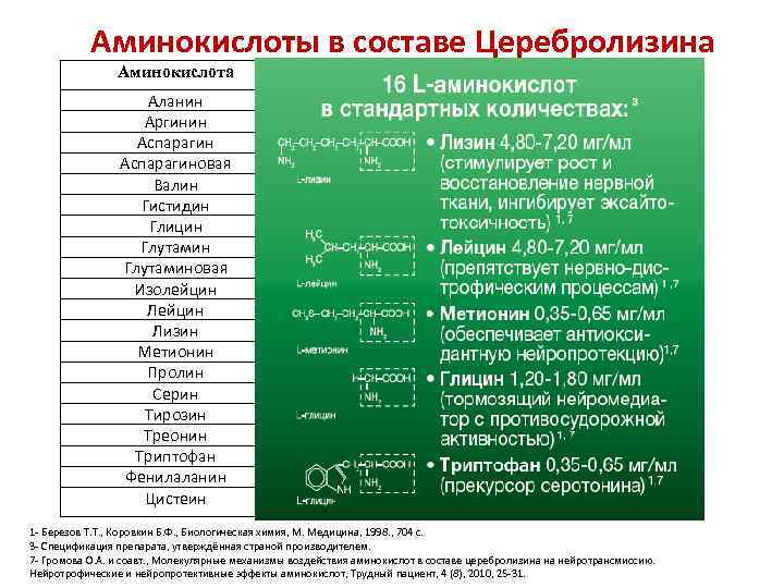 Аминокислоты в составе Церебролизина Аминокислота Содержание, мг/мл Стандартизация Аланин Аргинин Аспарагиновая Валин Гистидин Глицин