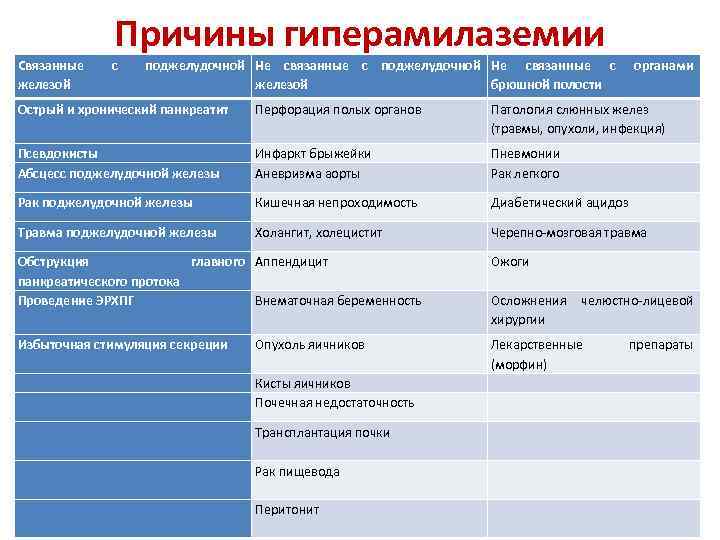 Связанные железой Причины гиперамилаземии с поджелудочной Не связанные с железой брюшной полости органами Острый