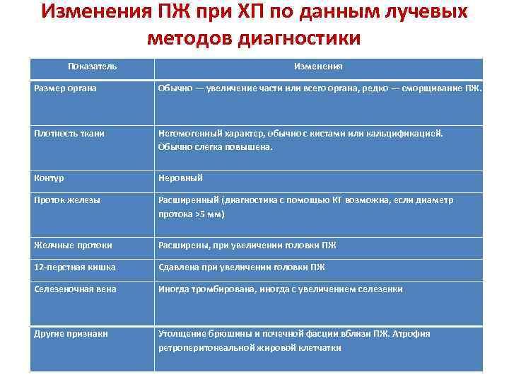 Изменения ПЖ при ХП по данным лучевых методов диагностики Показатель Изменения Размер органа Обычно