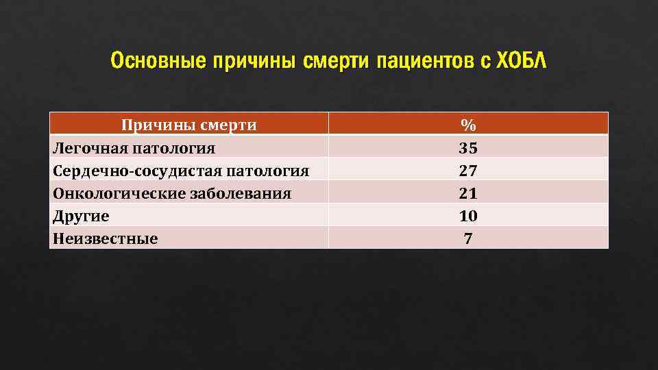 Основные причины смерти пациентов с ХОБЛ Причины смерти Легочная патология Сердечно-сосудистая патология Онкологические заболевания