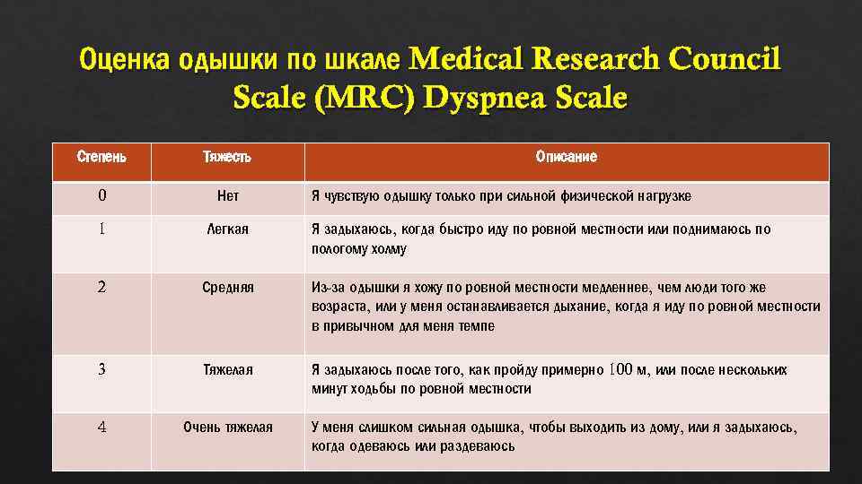 Оценка одышки по шкале Medical Research Council Scale (MRC) Dyspnea Scale Степень Тяжесть Описание