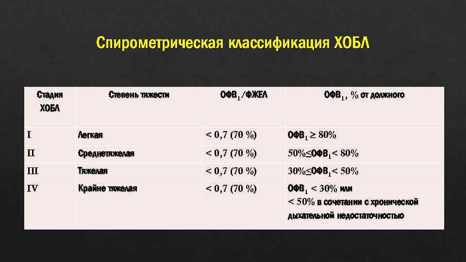 Спирометрическая классификация ХОБЛ Стадия ХОБЛ Степень тяжести ОФВ 1/ФЖЕЛ ОФВ 1, % от должного