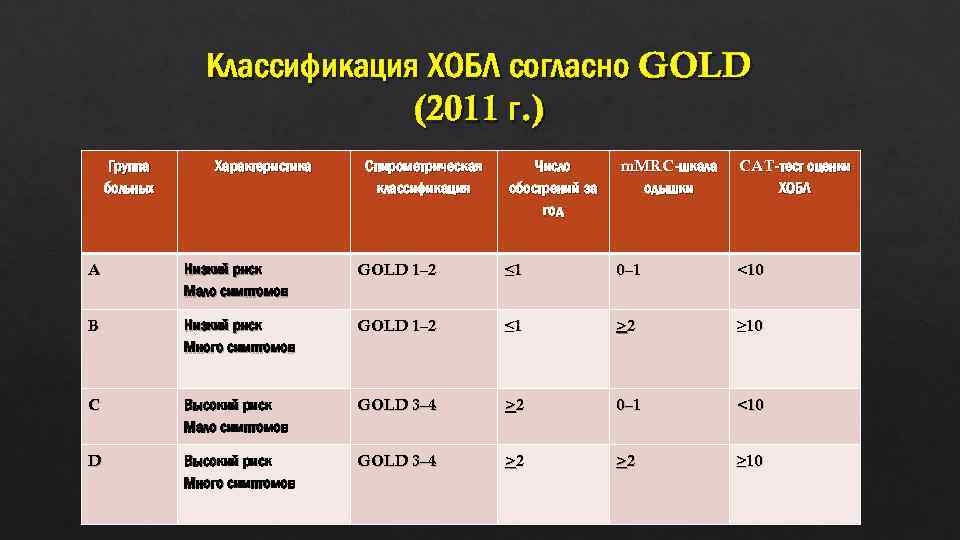 Классификация ХОБЛ согласно GOLD (2011 г. ) Группа больных Характеристика Спирометрическая классификация Число обострений