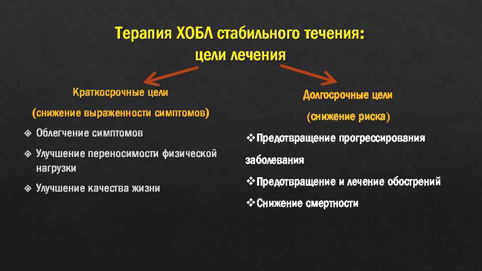 Терапия ХОБЛ стабильного течения: цели лечения Краткосрочные цели Долгосрочные цели (снижение выраженности симптомов) (снижение