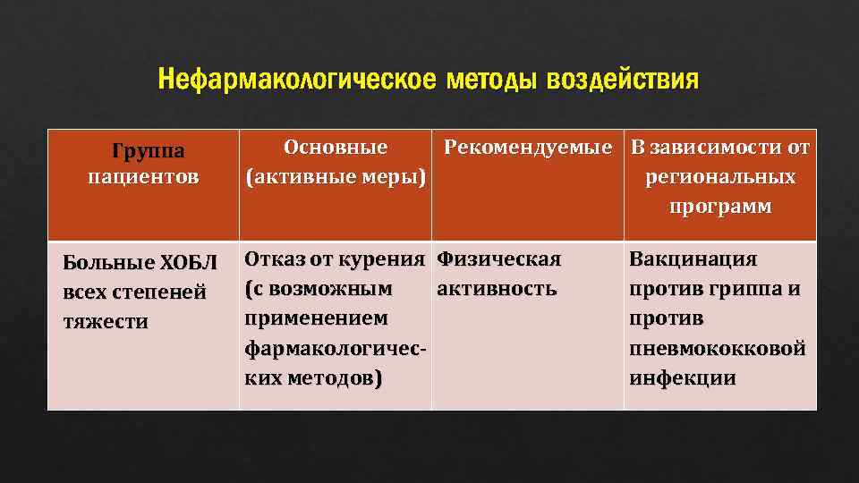 Нефармакологическое методы воздействия Группа пациентов Больные ХОБЛ всех степеней тяжести Основные Рекомендуемые В зависимости