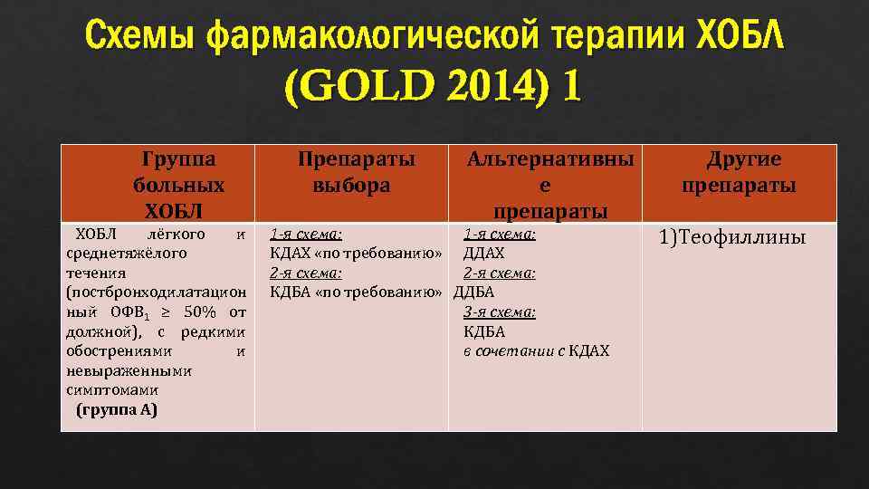 Схемы фармакологической терапии ХОБЛ (GOLD 2014) 1 Группа больных ХОБЛ лёгкого и среднетяжёлого течения