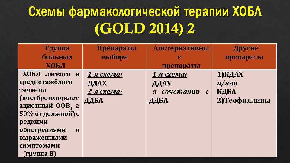 Схемы фармакологической терапии ХОБЛ (GOLD 2014) 2 Группа больных ХОБЛ Препараты выбора ХОБЛ лёгкого