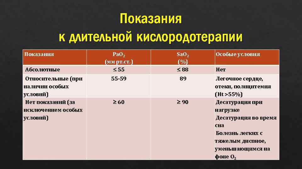 Данные сатурации. Показания к кислородотерапии. Показания к оксигенотерапии.