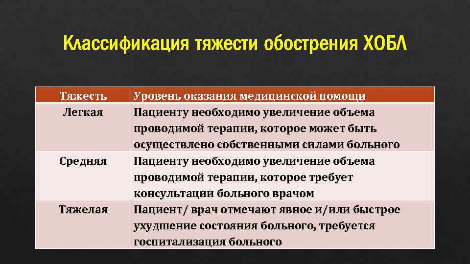 Тяжесть в легких. Степени тяжести обострения ХОБЛ. Классификация тяжести обострений ХОБЛ. Обострение ХОБЛ классификация. Тяжесть обострения ХОБЛ.