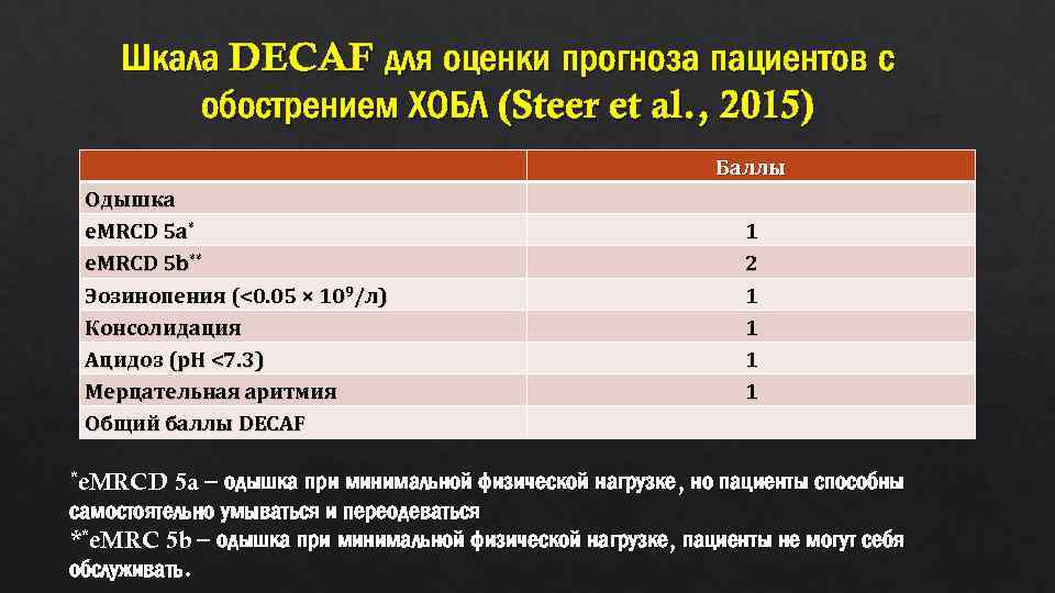 Шкала DECAF для оценки прогноза пациентов с обострением ХОБЛ (Steer et al. , 2015)