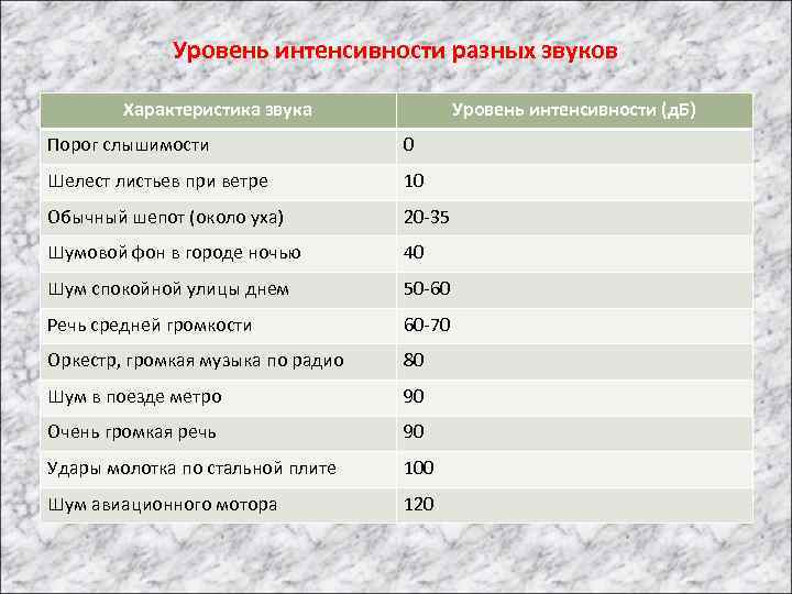 Звучат шелестом. Уровень интенсивности звука. Уровень громкости звука. Интенсивность звука таблица. Уровень интенсивности звука в ДБ.