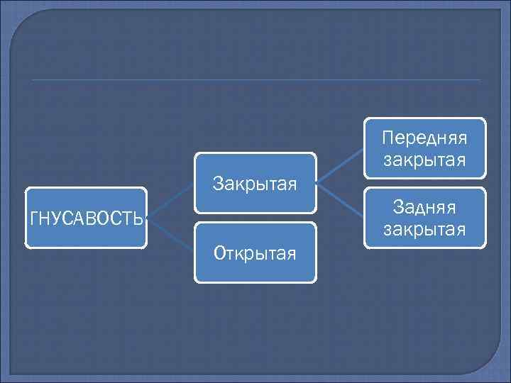 Передняя закрытая Задняя закрытая ГНУСАВОСТЬ Открытая 