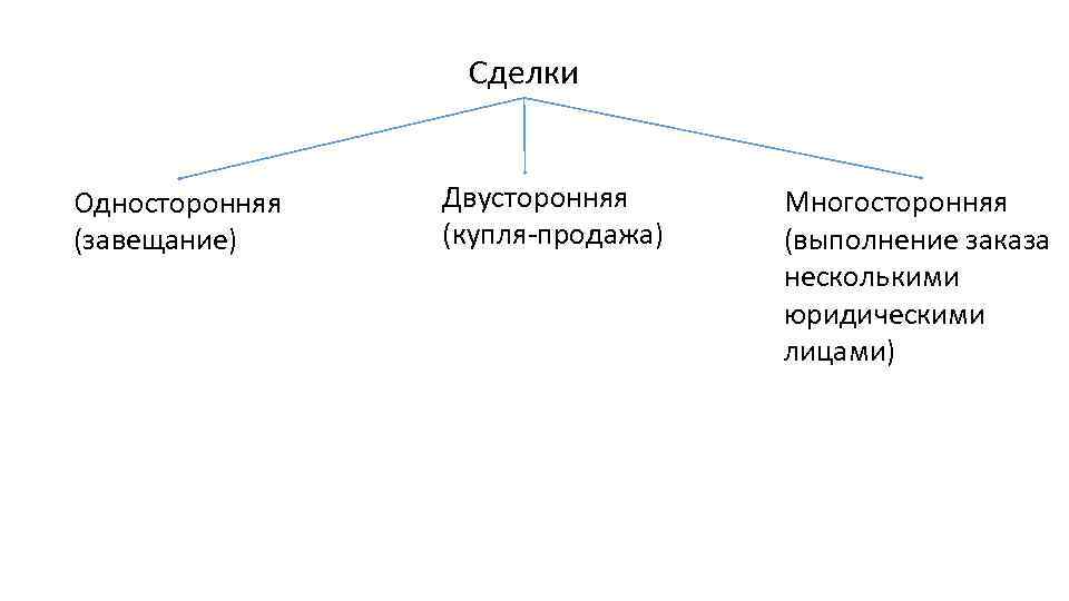 Виды договоров односторонние двусторонние. Односторонние двусторонние и многосторонние сделки. Односторонняя сделка характеристика. Односторонние сделки примеры. Виды сделок односторонние двусторонние.