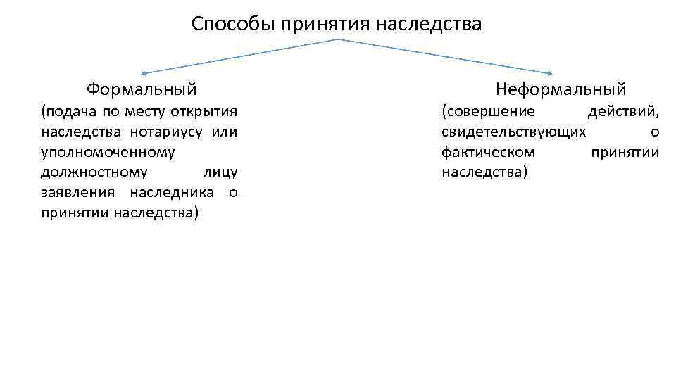 Способы принятия наследства Формальный (подача по месту открытия наследства нотариусу или уполномоченному должностному лицу