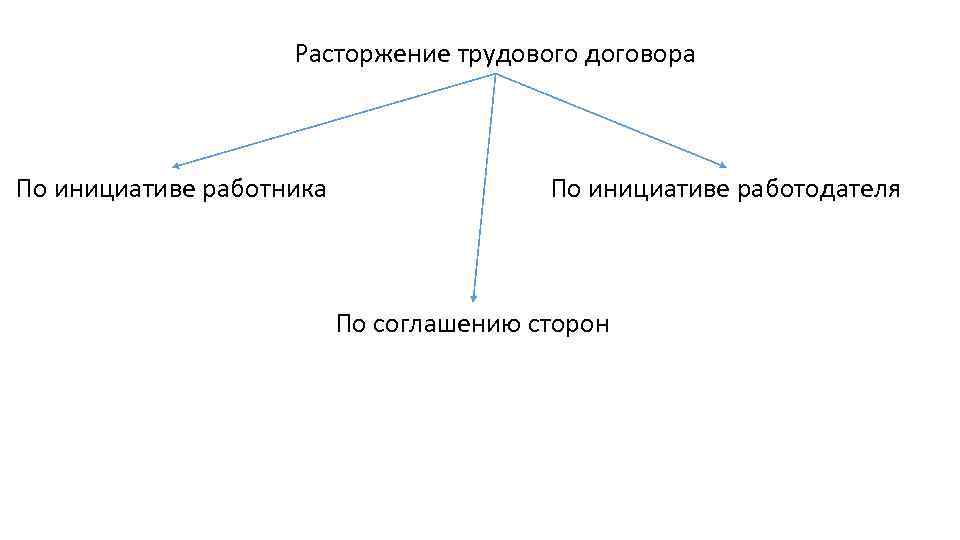 Расторжение трудового договора По инициативе работника По инициативе работодателя По соглашению сторон 
