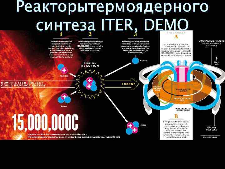 Реакторытермоядерного синтеза ITER, DEMO 