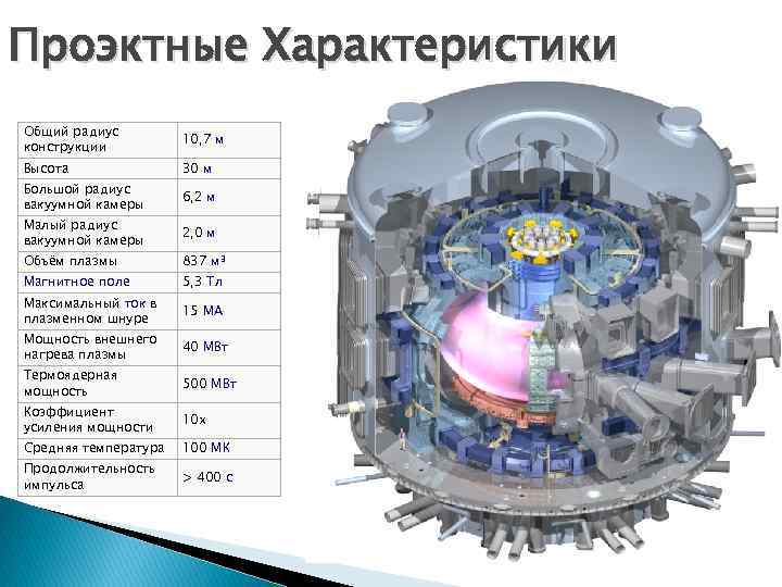 Проэктные Характеристики Общий радиус конструкции 10, 7 м Высота 30 м Большой радиус вакуумной