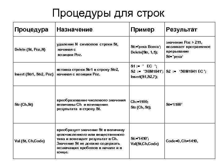 Процедуры для строк Процедура Назначение Пример Результат Delete (St, Poz, N) удаление N сиvволов