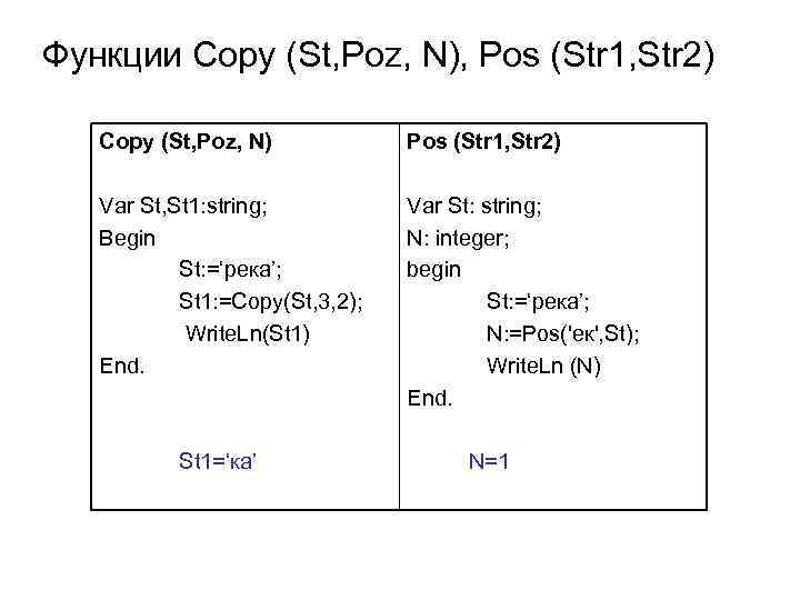 Функции Copy (St, Poz, N), Pos (Str 1, Str 2) Copy (St, Poz, N)