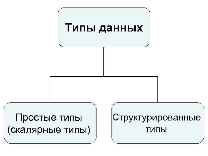 Типы данных Простые типы (скалярные типы) Структурированные типы 