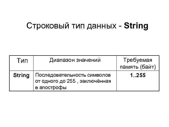 Строковый тип данных String Тип String Диапазон значений Последовательность символов от одного до 255