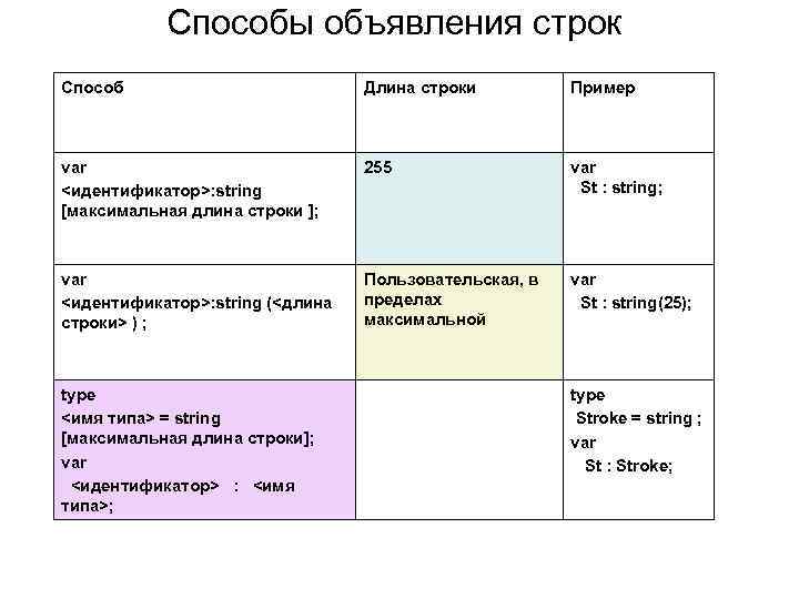 Способы объявления строк Способ Длина строки Пример var <идентификатор>: string [максимальная длина строки ];