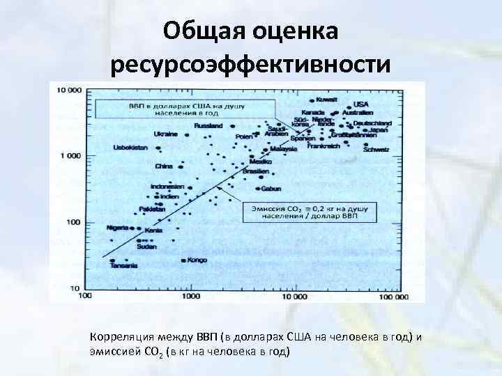 Общая оценка ресурсоэффективности Корреляция между ВВП (в долларах США на человека в год) и