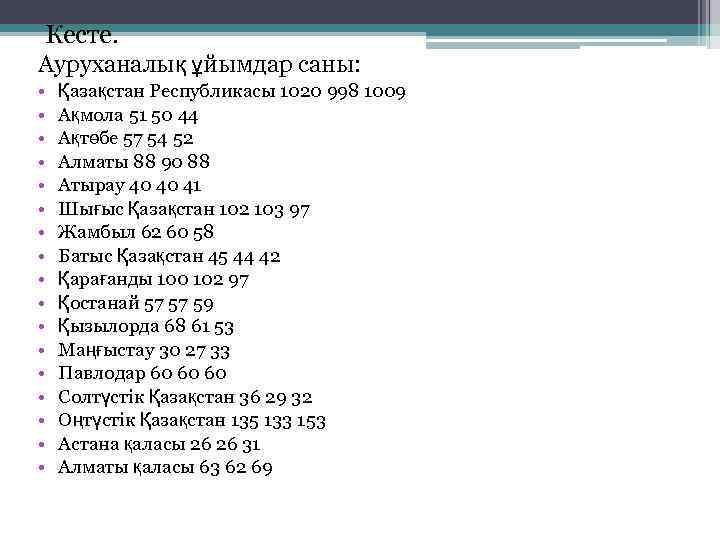 Кесте. Ауруханалық ұйымдар саны: • • • • • Қазақстан Республикасы 1020 998 1009