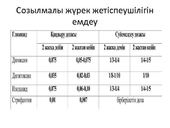 Созылмалы жүрек жетіспеушілігін емдеу 