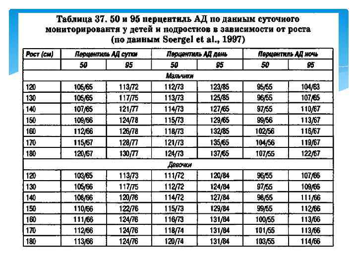 Перцентильные диаграммы детей