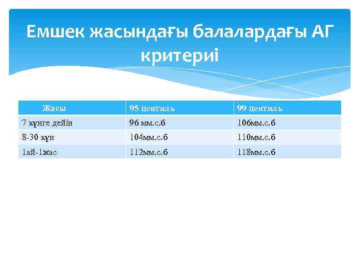 Емшек жасындағы балалардағы АГ критериі Жасы 95 центиль 99 центиль 7 күнге дейін 96