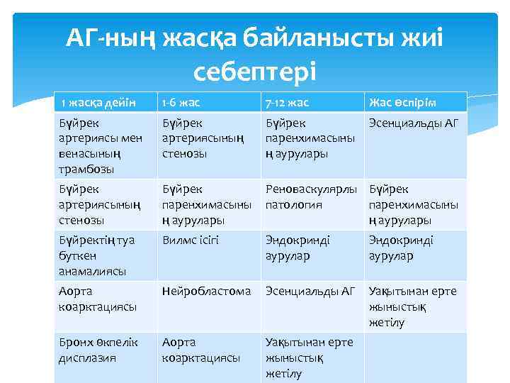 АГ-ның жасқа байланысты жиі себептері 1 жасқа дейін 1 -6 жас 7 -12 жас