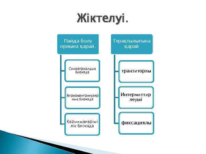 Жіктелуі. Пайда болу орнына қарай. Тұрақтылығына қарай Синоатриалдық блокада транзиторлы Атриовентрикуляр лық блокада Интермиттир