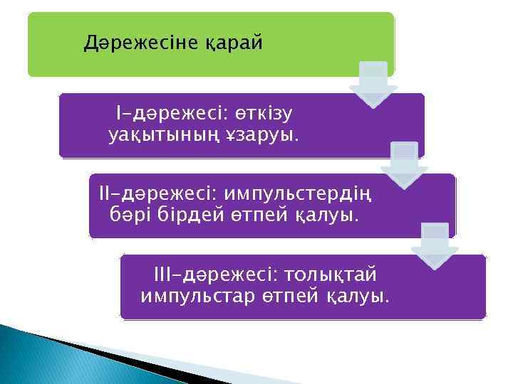 Дәрежесіне қарай I-дәрежесі: өткізу уақытының ұзаруы. II-дәрежесі: импульстердің бәрі бірдей өтпей қалуы. III-дәрежесі: толықтай