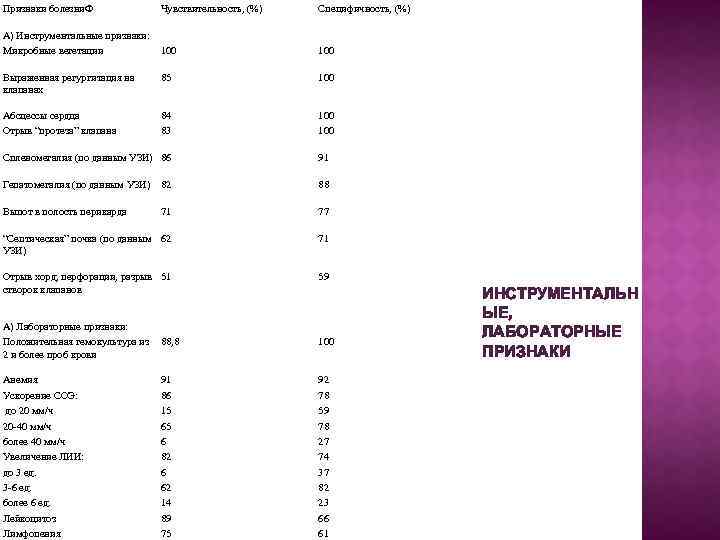 Признаки болезни. Ф Чувствительность, (%) Специфичность, (%) А) Инструментальные признаки: Микробные вегетации 100 Выраженная