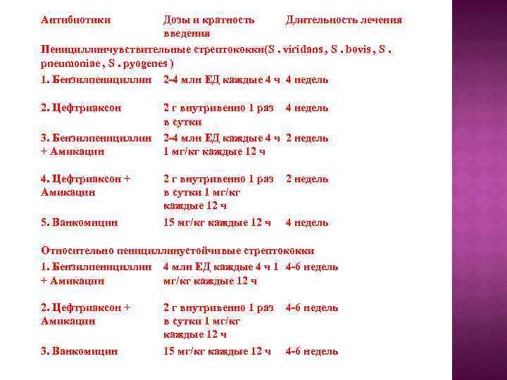 Антибиотики Дозы и кратность Длительность лечения введения Пенициллинчувствительные стрептококки(S. viridans , S. bovis ,