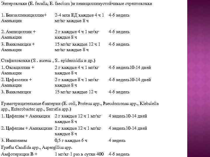 Энтерококки (E. fecalis, E. faecium )и пенициллинустойчивые стрептококки 1. Бензилпенициллин+ Амикацин 2 -4 млн